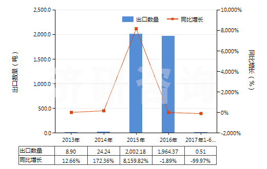 2013-2017年6月中國(guó)鄰二甲苯(HS29024100)出口量及增速統(tǒng)計(jì)